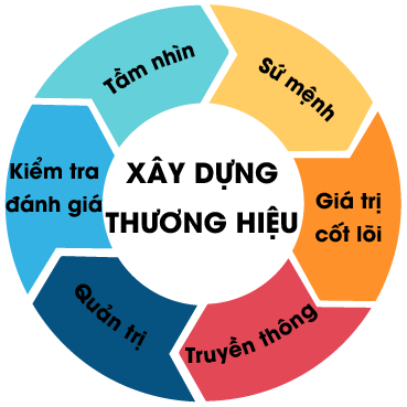 Các tiêu chí xây dựng lên thương hiệu Sơn Luxan